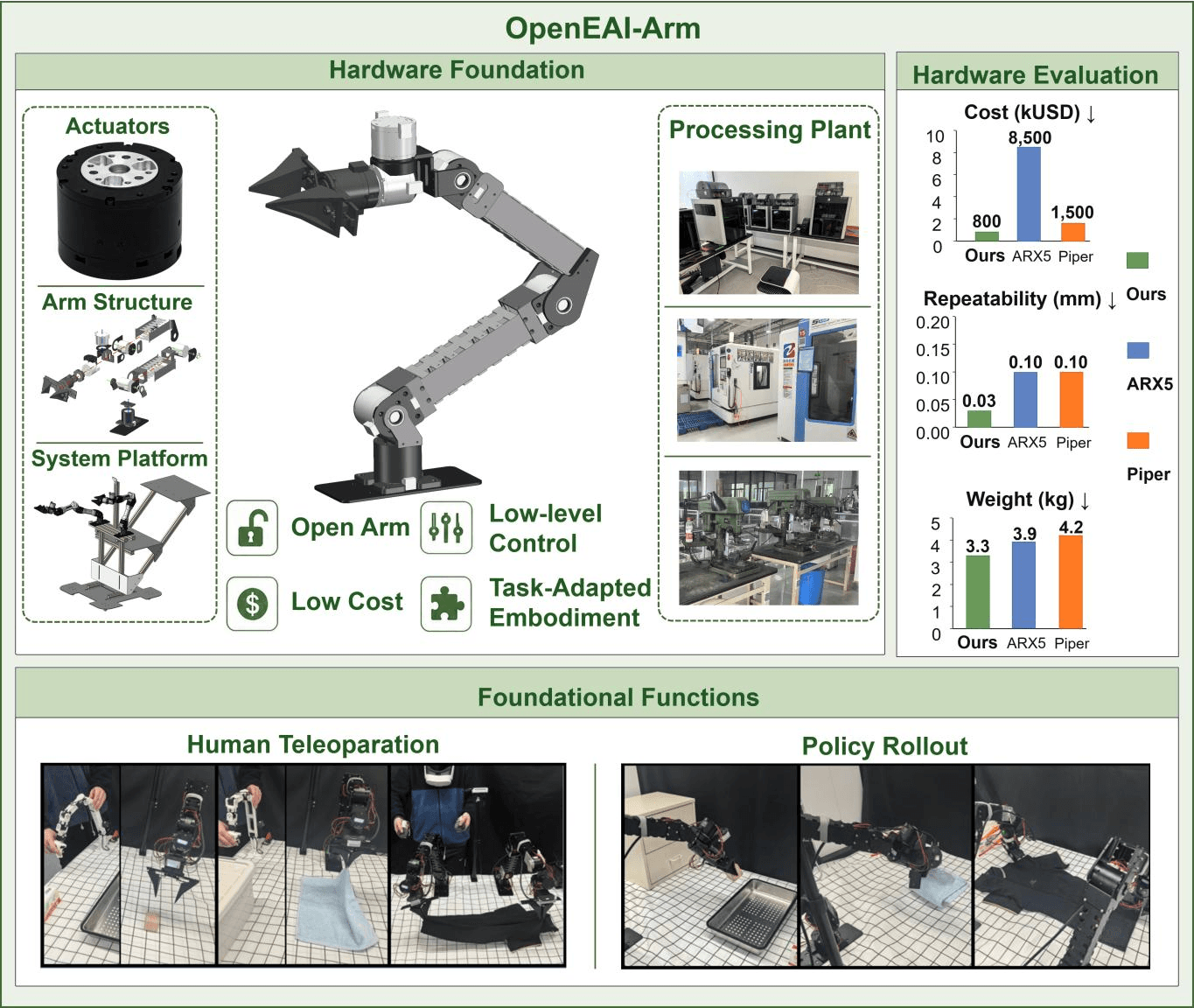 Overview graphic featuring a rendered articulated OpenEAI-Arm alongside hardware, platform, and evaluation panels.